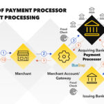 Merchant Services Review: Best Payment Processors for High-Volume Stores